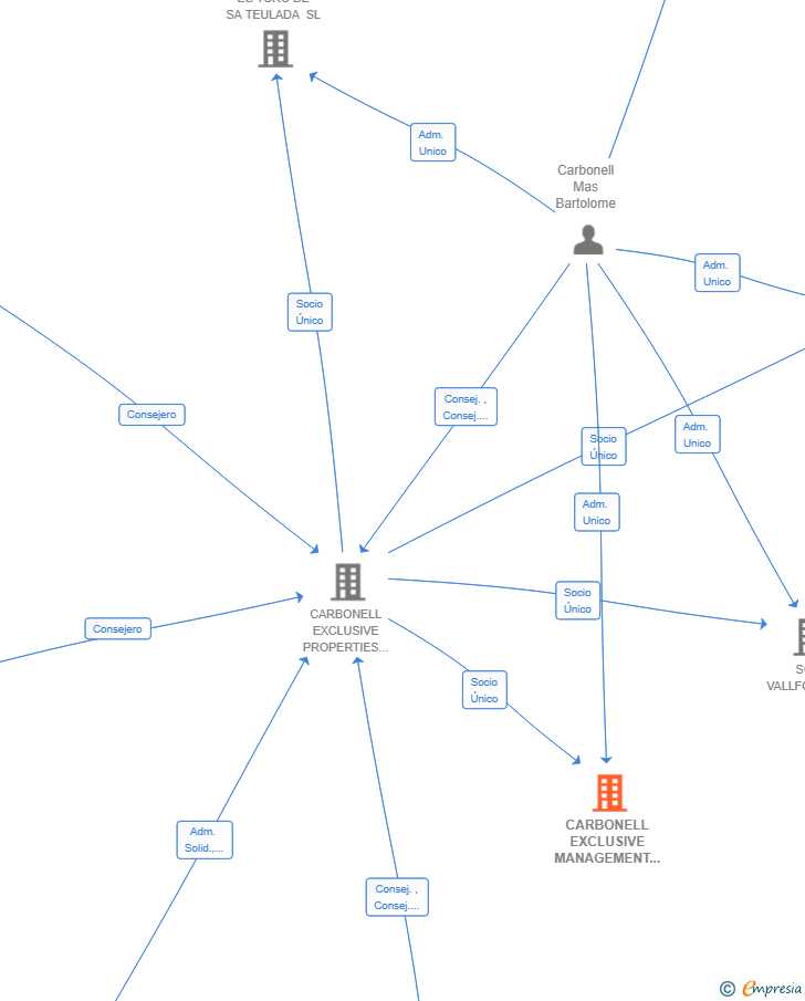 Vinculaciones societarias de CARBONELL EXCLUSIVE MANAGEMENT SL