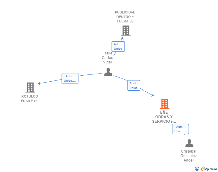 Vinculaciones societarias de EÑE OBRAS Y SERVICIOS SL