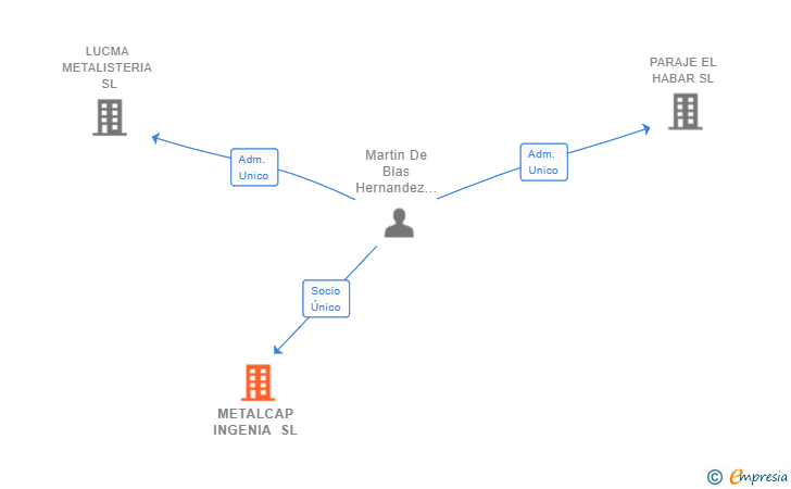 Vinculaciones societarias de METALCAP INGENIA SL