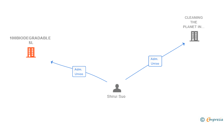 Vinculaciones societarias de 100BIODEGRADABLE SL