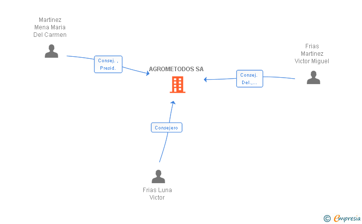 Vinculaciones societarias de AGROMETODOS SA