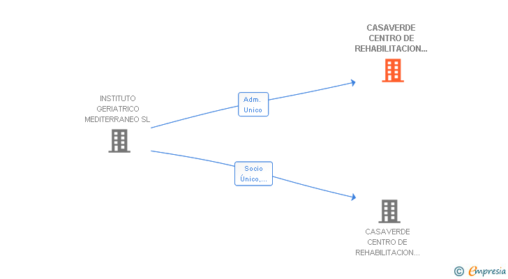 Vinculaciones societarias de CASAVERDE CENTRO DE REHABILITACION NEUROLOGICO DE EXTREMADURA SL
