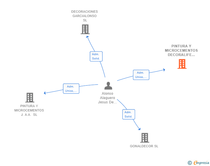 Vinculaciones societarias de PINTURA Y MICROCEMENTOS DECORALIFE SL