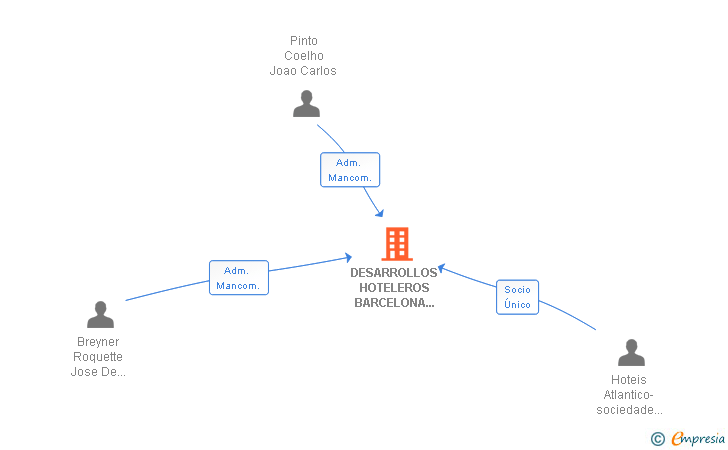 Vinculaciones societarias de DESARROLLOS HOTELEROS BARCELONA SA