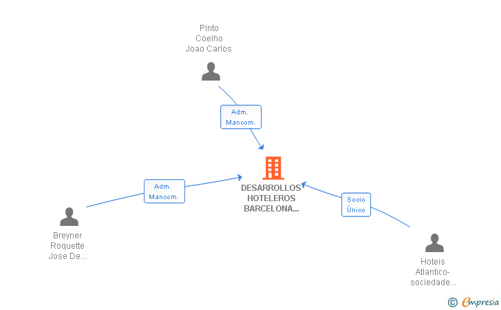 Vinculaciones societarias de DESARROLLOS HOTELEROS BARCELONA 2004 SA