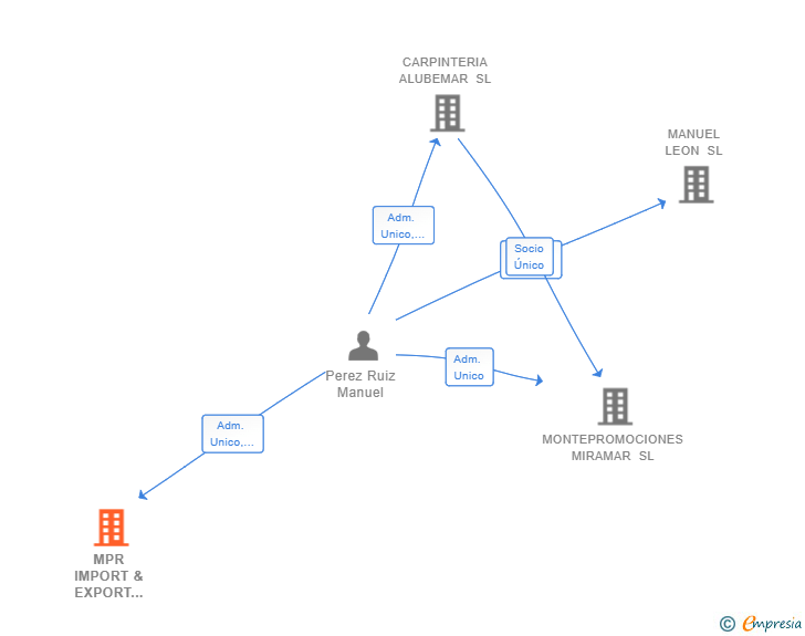 Vinculaciones societarias de MPR IMPORT & EXPORT SPAIN SL
