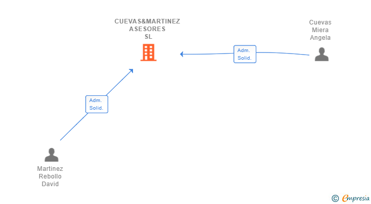 Vinculaciones societarias de CUEVAS&MARTINEZ ASESORES SL