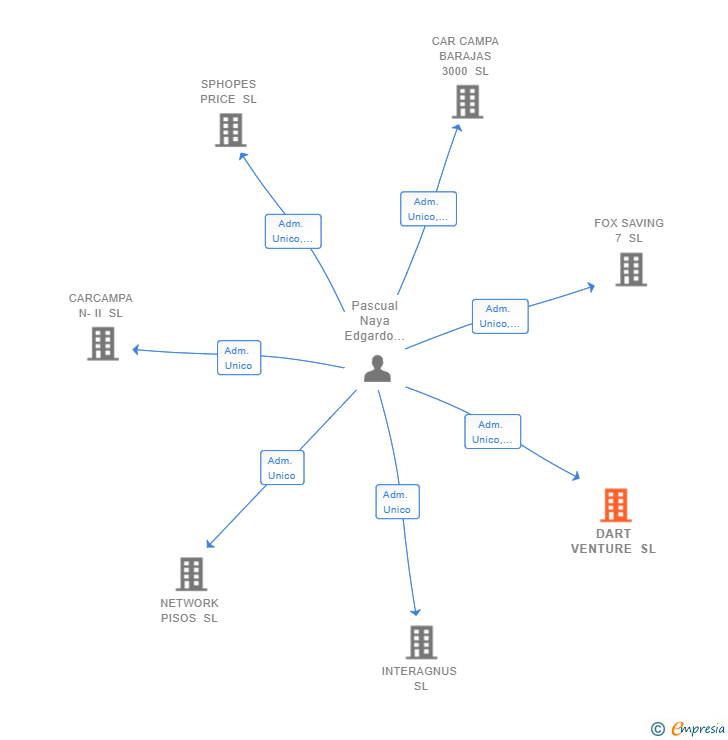 Vinculaciones societarias de DART VENTURE SL