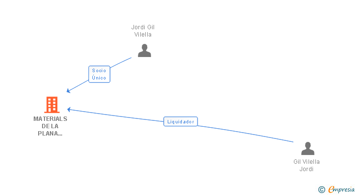 Vinculaciones societarias de MATERIALS DE LA PLANA RODONA SL