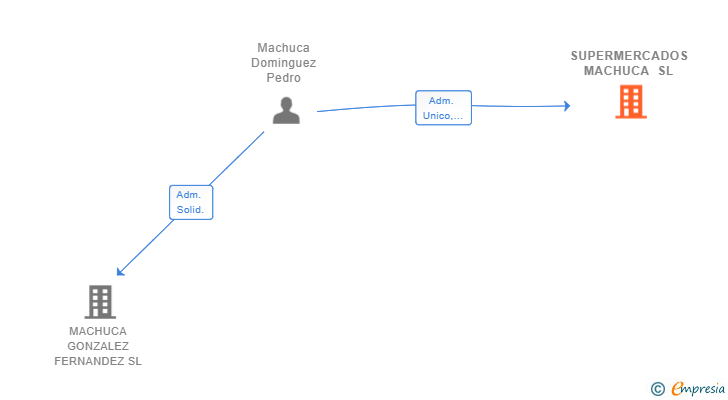 Vinculaciones societarias de SUPERMERCADOS MACHUCA SL