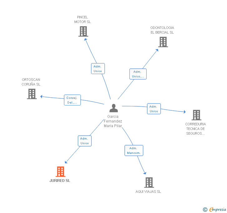 Vinculaciones societarias de JURIRED SL