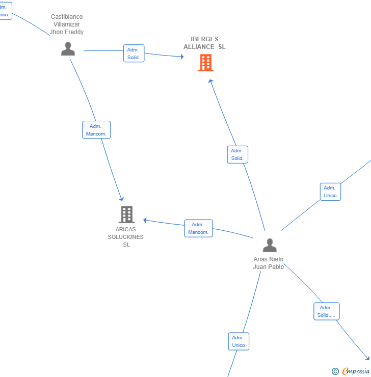 Vinculaciones societarias de IBERGES ALLIANCE SL