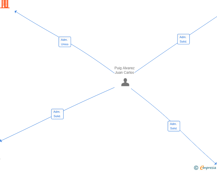 Vinculaciones societarias de VALLESCAL 97 SL