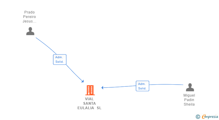 Vinculaciones societarias de VIAL SANTA EULALIA SL