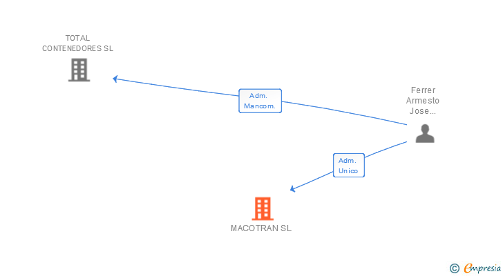 Vinculaciones societarias de MACOTRAN SL