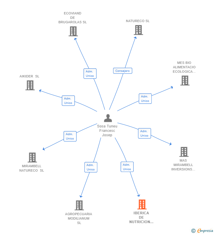 Vinculaciones societarias de IBERICA DE NUTRICION VEGETAL SL