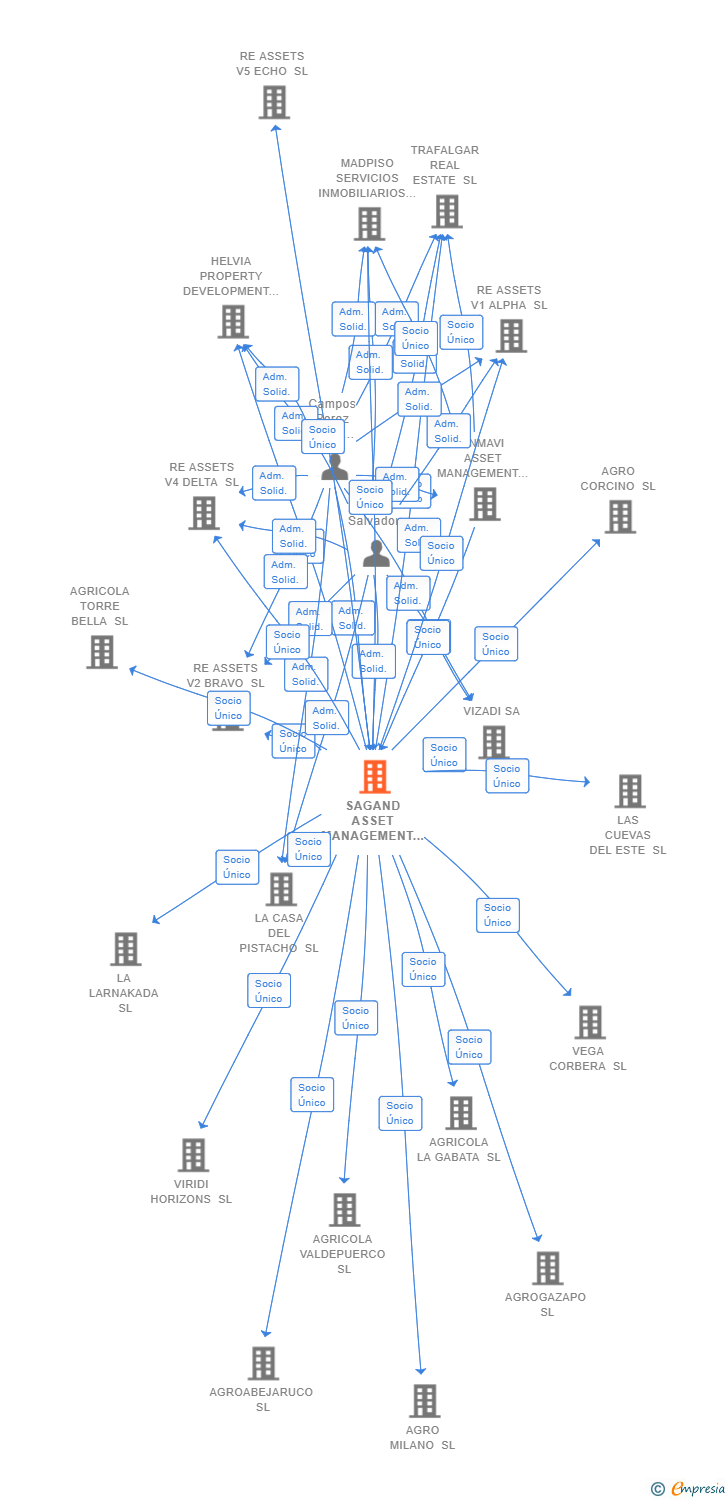 Vinculaciones societarias de SAGAND ASSET MANAGEMENT SL