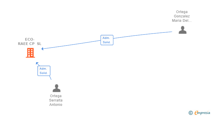 Vinculaciones societarias de ECO-RAEE CP SL