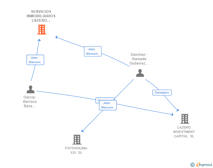 Vinculaciones societarias de SERVICIOS INMOBILIARIOS LAZERO REAL ESTATE SL