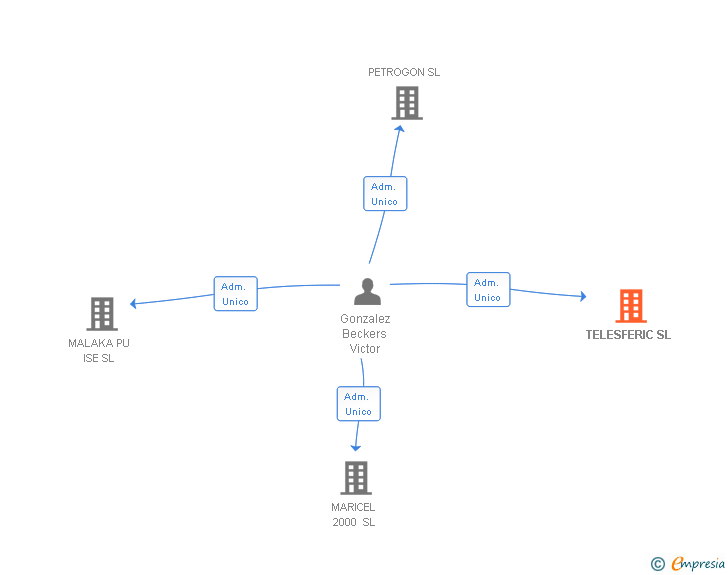 Vinculaciones societarias de TELESFERIC SL