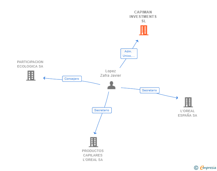 Vinculaciones societarias de CAPIMAN INVESTMENTS SL