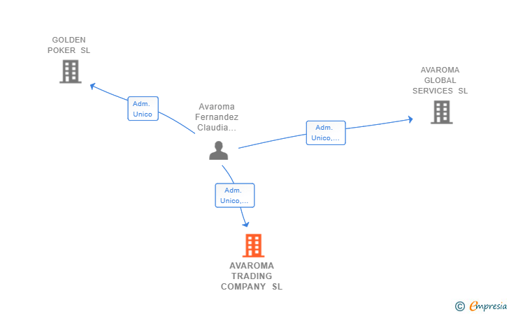 Vinculaciones societarias de AVAROMA TRADING COMPANY SL