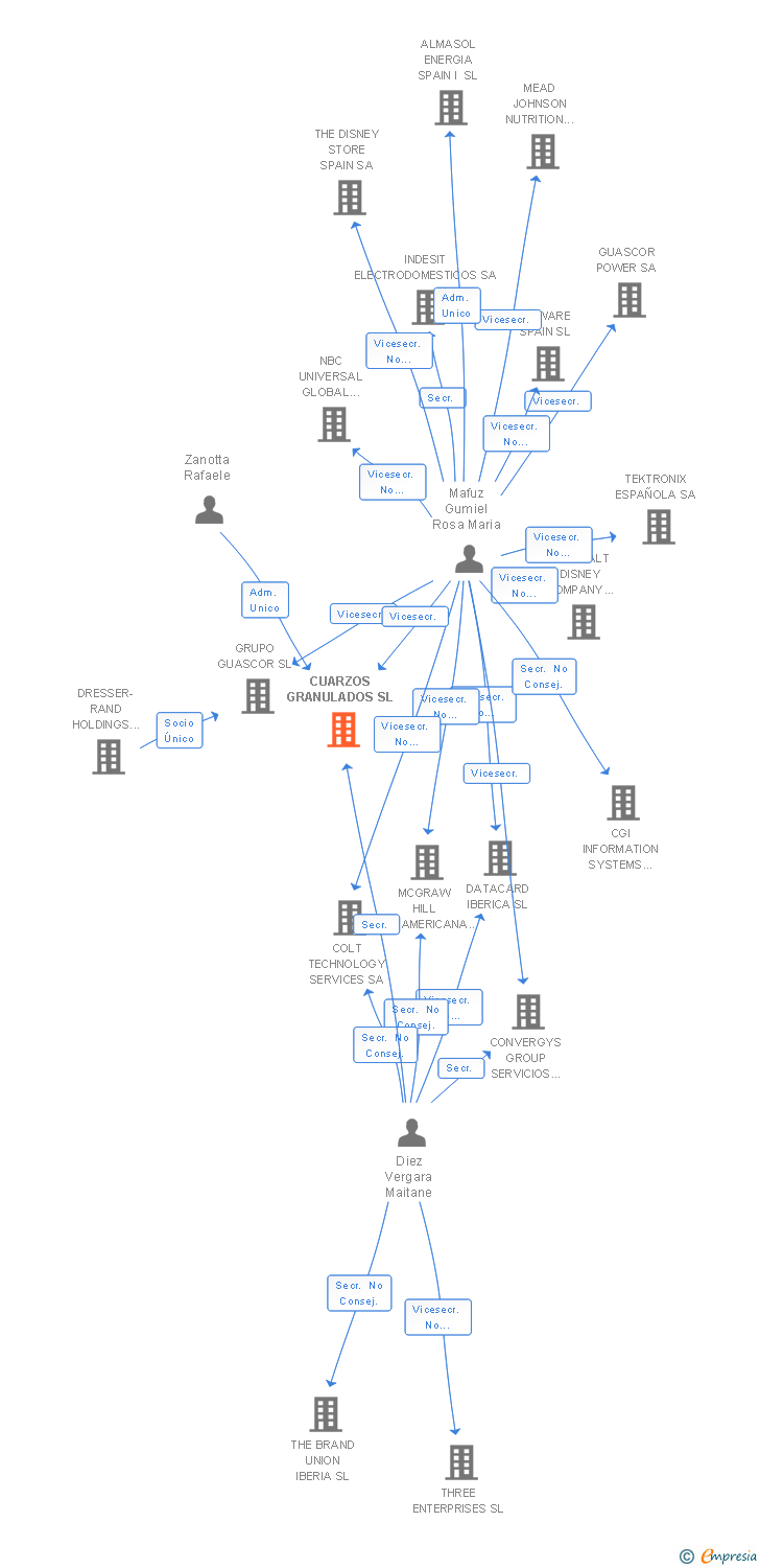 Vinculaciones societarias de CUARZOS GRANULADOS SL