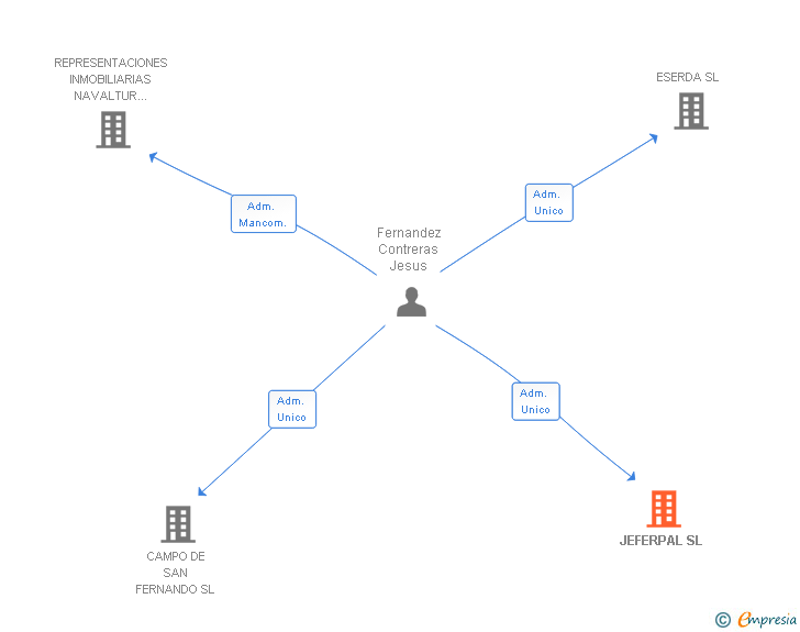 Vinculaciones societarias de JEFERPAL SL