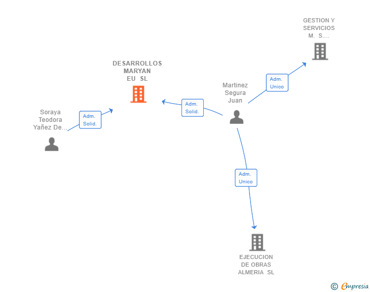 Vinculaciones societarias de DESARROLLOS MARYAN EU SL