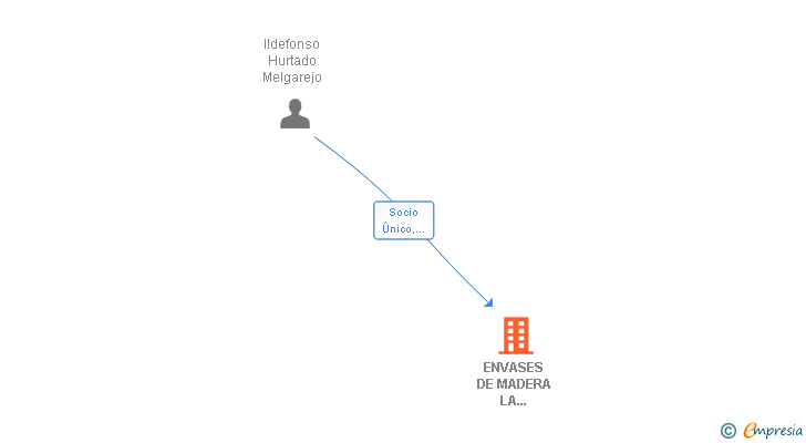 Vinculaciones societarias de ENVASES DE MADERA LA ARBOLEDA SL