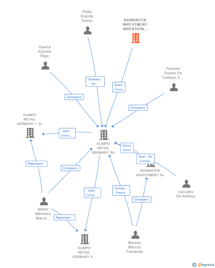 Vinculaciones societarias de BANKINTER INVESTMENT INVERSION ALTERNATIVA I FCR