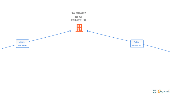 Vinculaciones societarias de SA GUAITA REAL ESTATE SL