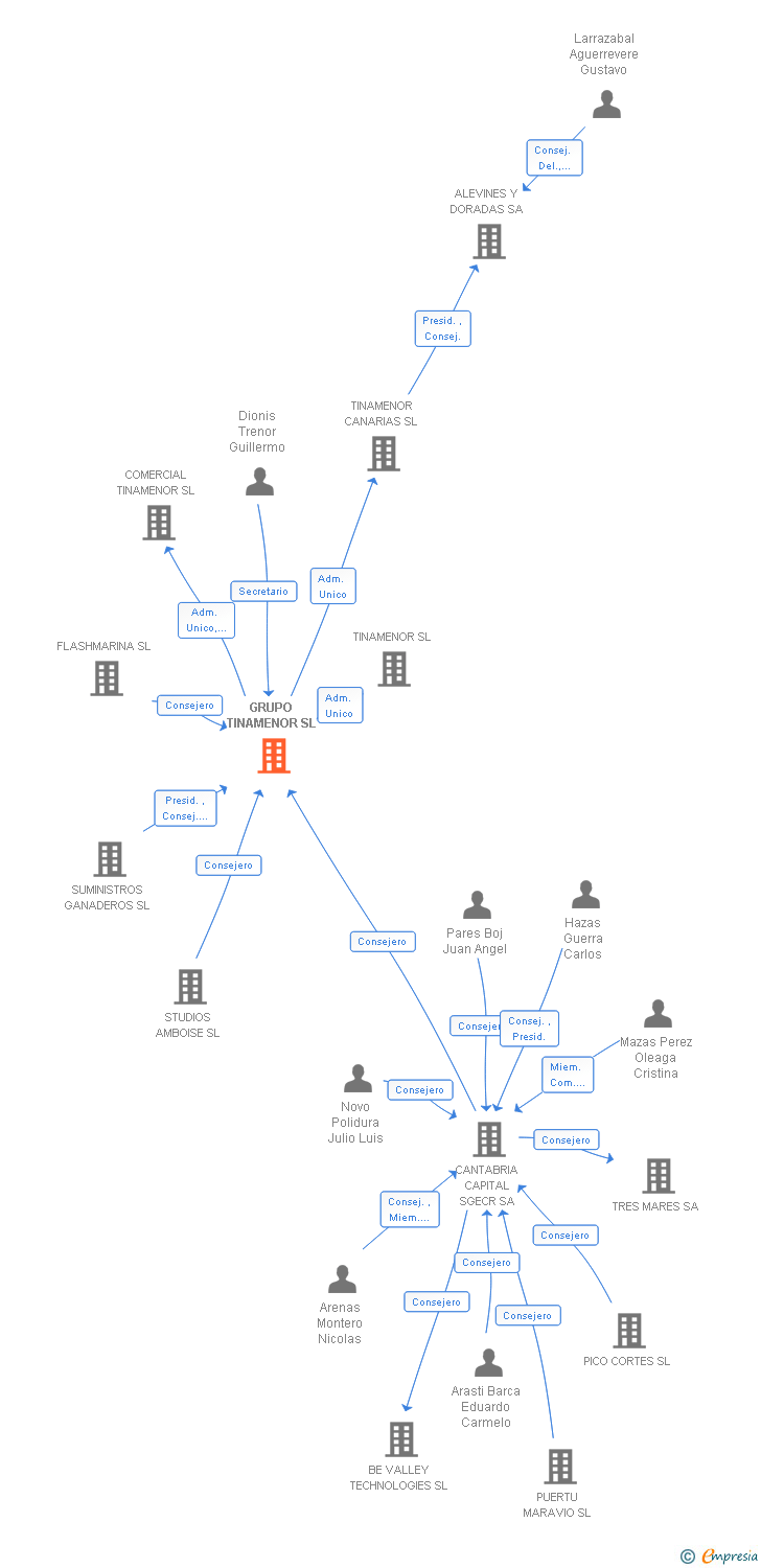 Vinculaciones societarias de GRUPO TINAMENOR SL