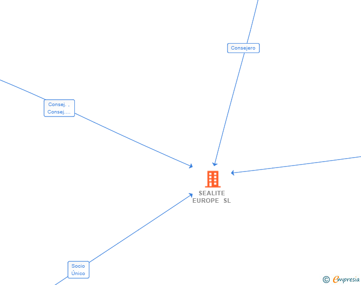 Vinculaciones societarias de SEALITE EUROPE SL