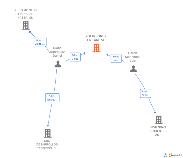 Vinculaciones societarias de SOLUCIONES ENCAM SL