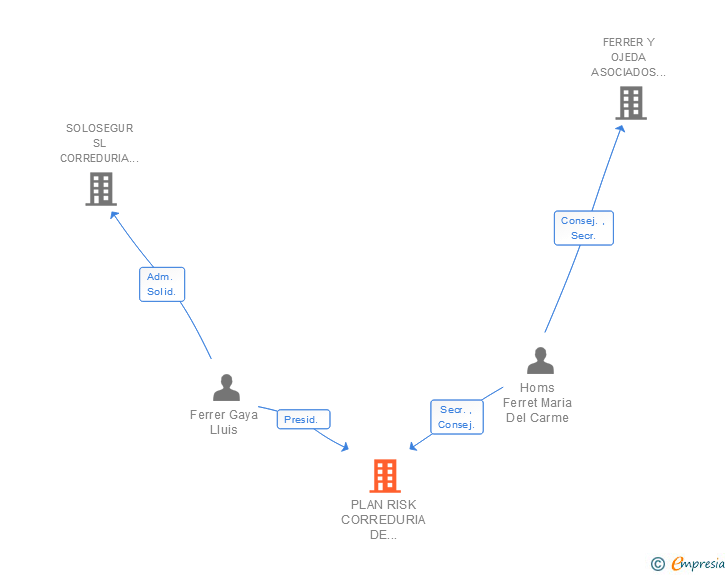 Vinculaciones societarias de PLAN RISK CORREDURIA DE SEGUROS SL