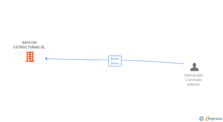 Vinculaciones societarias de SAYCOR ESTRUCTURAS SL