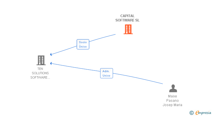 Vinculaciones societarias de CAPITAL SOFTWARE SL