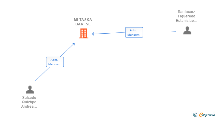 Vinculaciones societarias de MI TASKA BAR SL