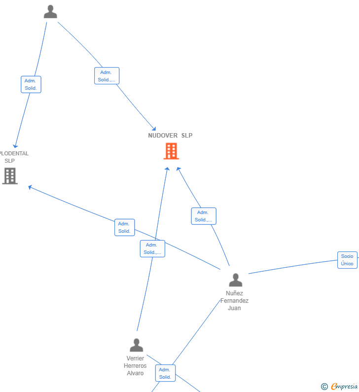 Vinculaciones societarias de NUDOVER SLP