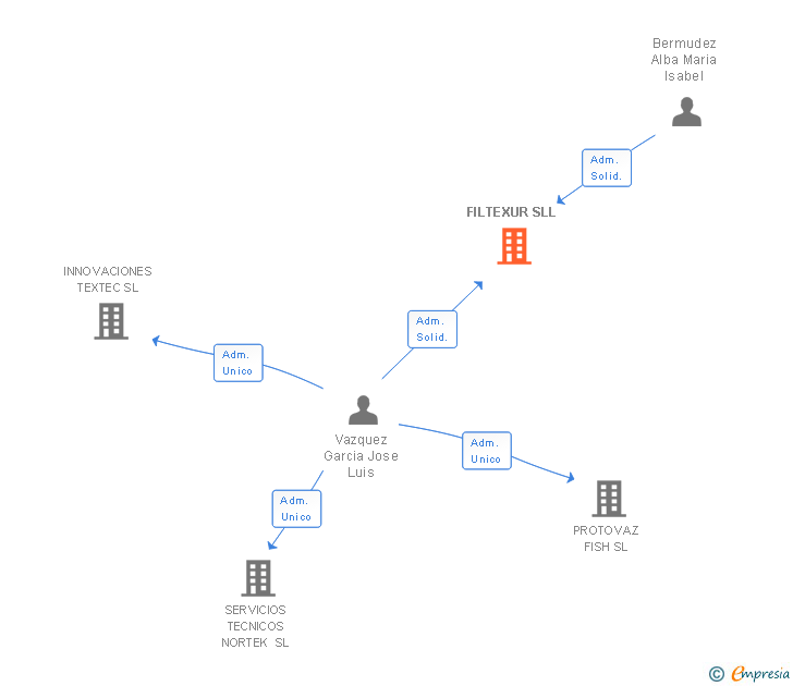 Vinculaciones societarias de FILTEXUR SLL