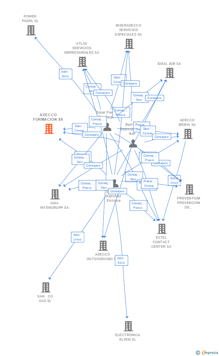 Vinculaciones societarias de ADECCO FORMACION SA