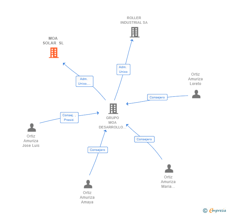 Vinculaciones societarias de MOA SOLAR SL
