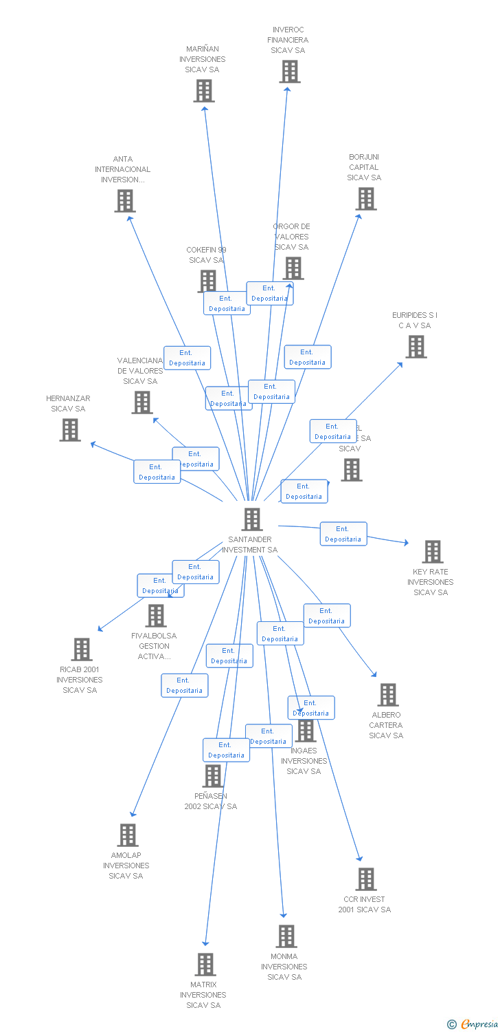 Vinculaciones societarias de CBH GLOBAL SA SICAV