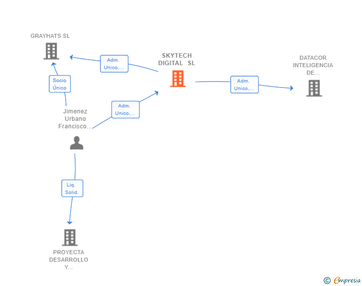 Vinculaciones societarias de SKYTECH DIGITAL SL