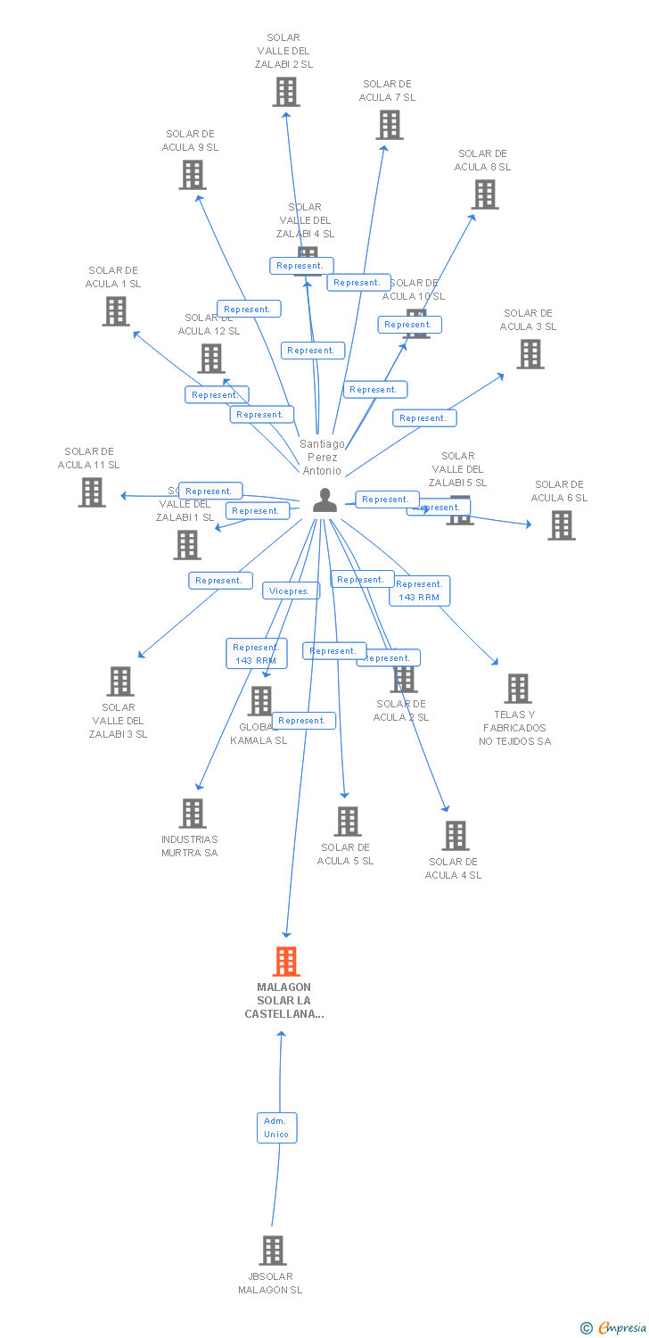 Vinculaciones societarias de MALAGON SOLAR LA CASTELLANA 28 SL