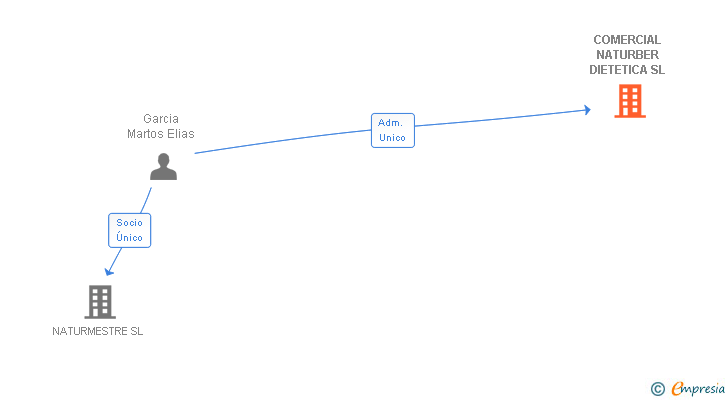 Vinculaciones societarias de COMERCIAL NATURBER DIETETICA SL