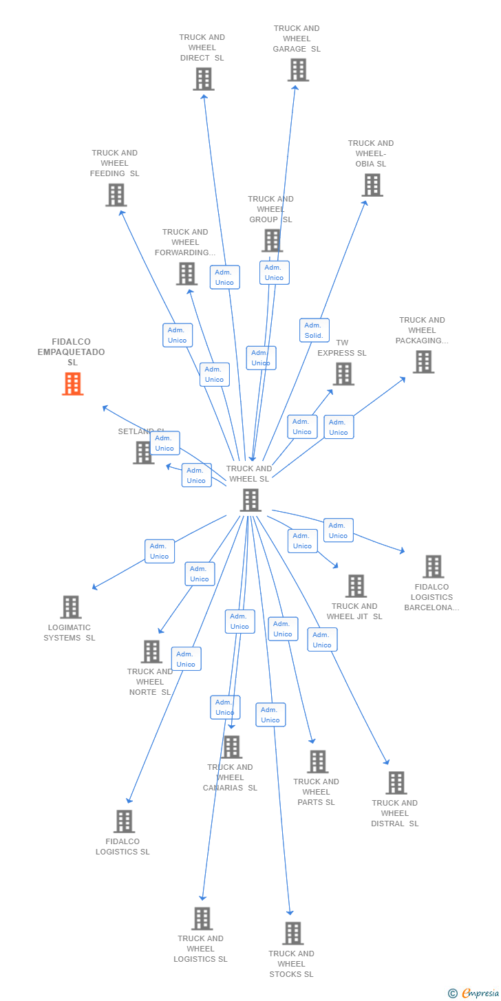 Vinculaciones societarias de FIDALCO EMPAQUETADO SL