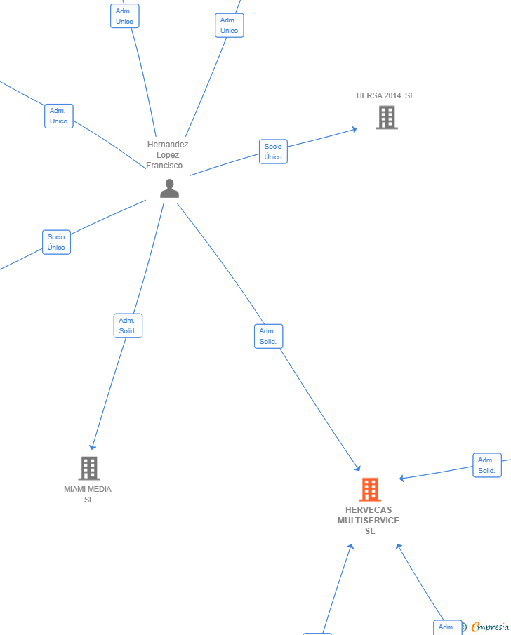 Vinculaciones societarias de HERVECAS MULTISERVICE SL