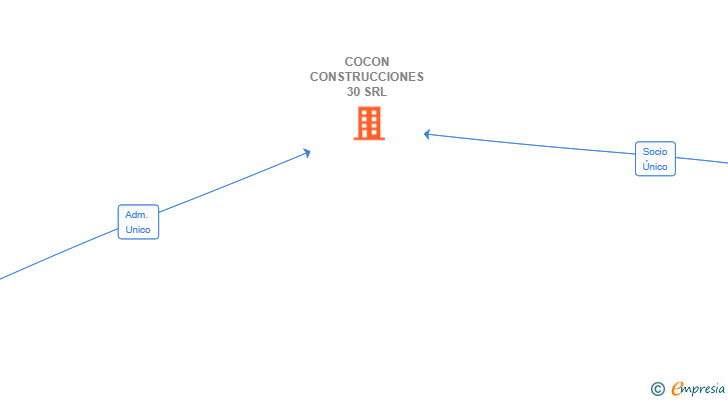 Vinculaciones societarias de COCON CONSTRUCCIONES 30 SRL